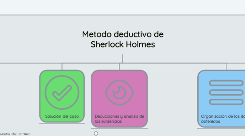 Mind Map: Metodo deductivo de Sherlock Holmes