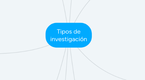 Mind Map: Tipos de investigación