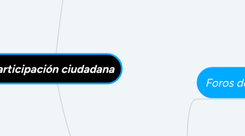 Mind Map: Participación ciudadana