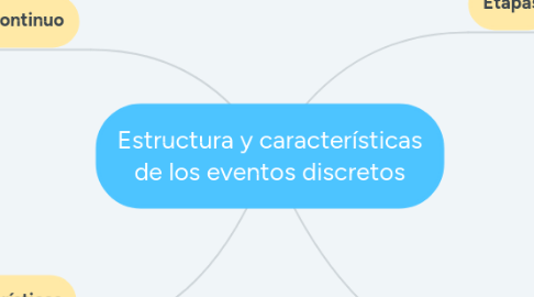 Mind Map: Estructura y características de los eventos discretos