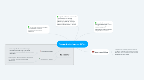Mind Map: Conocimiento cientifico