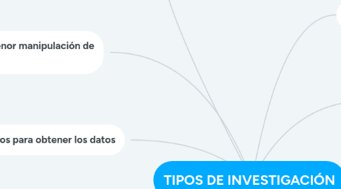 Mind Map: TIPOS DE INVESTIGACIÓN