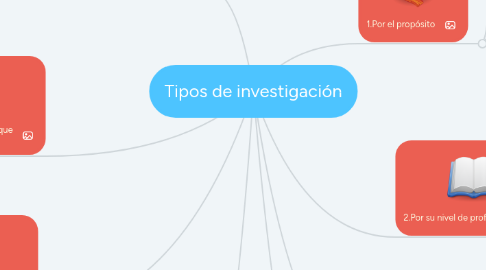 Mind Map: Tipos de investigación