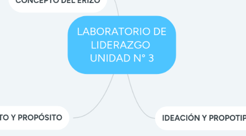 Mind Map: LABORATORIO DE LIDERAZGO UNIDAD N° 3