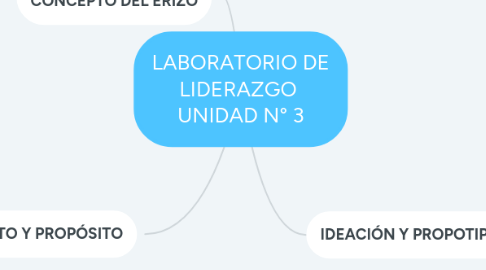 Mind Map: LABORATORIO DE LIDERAZGO  UNIDAD N° 3