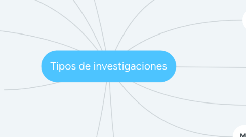 Mind Map: Tipos de investigaciones