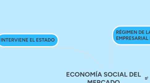 Mind Map: ECONOMÍA SOCIAL DEL MERCADO