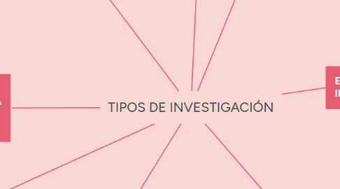 Mind Map: TIPOS DE INVESTIGACIÓN