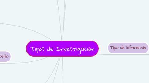 Mind Map: Tipos de Investigación