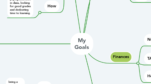 Mind Map: My Goals