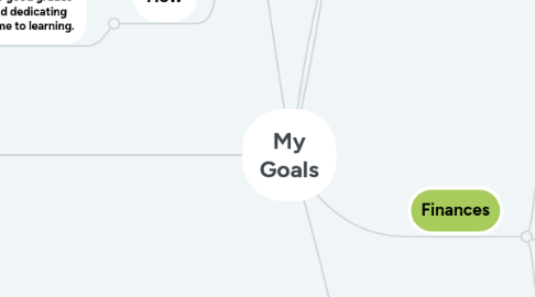 Mind Map: My Goals