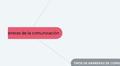 Mind Map: Barreras de la comunicación