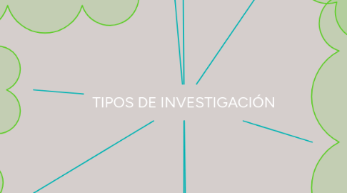 Mind Map: TIPOS DE INVESTIGACIÓN