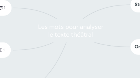 Mind Map: Les mots pour analyser le texte théâtral