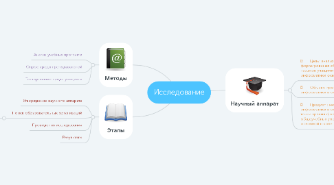 Mind Map: Исследование