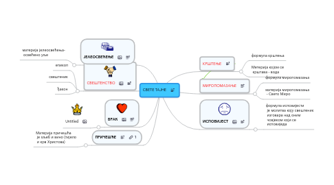 Mind Map: СВЕТЕ ТАЈНЕ