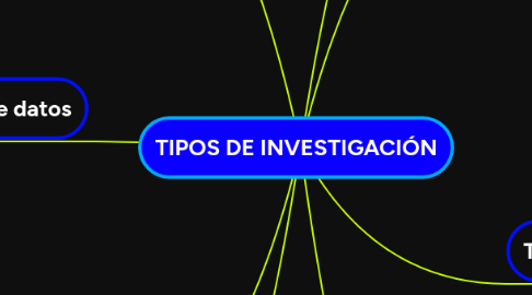 Mind Map: TIPOS DE INVESTIGACIÓN