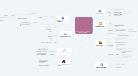 Mind Map: CLASIFICACIÓN Y TIPOS DE INVESTIGACIÓN