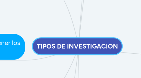 Mind Map: TIPOS DE INVESTIGACION