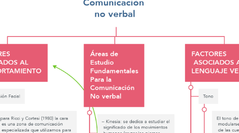 Mind Map: Comunicación  no verbal