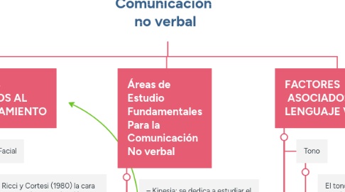 Mind Map: Comunicación no verbal