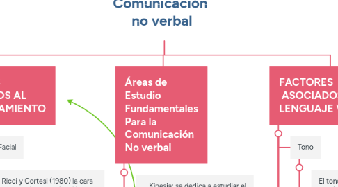 Mind Map: Comunicación  no verbal