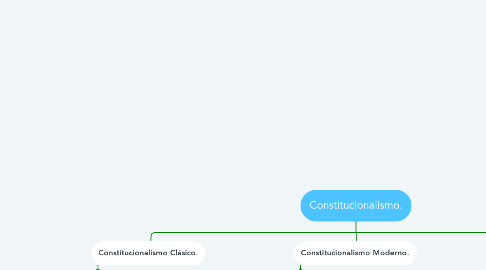 Mind Map: Constitucionalismo.