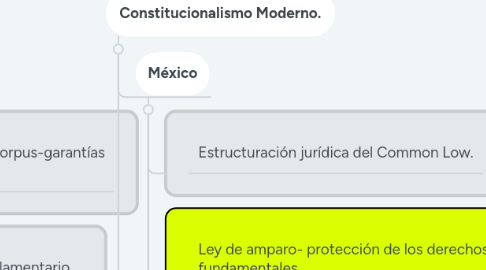 Mind Map: Constitucionalismo.