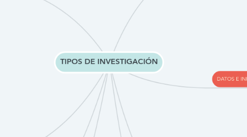 Mind Map: TIPOS DE INVESTIGACIÓN