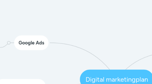 Mind Map: Digital marketingplan