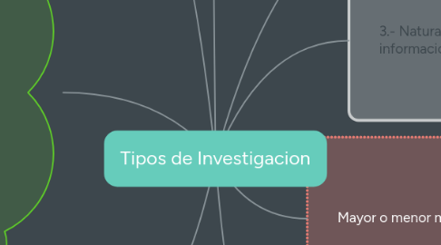 Mind Map: Tipos de Investigacion