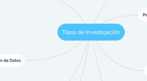 Mind Map: Tipos de Investigación