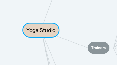 Mind Map: Yoga Studio