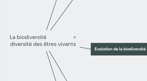 Mind Map: La biodiversité = diversité des êtres vivants
