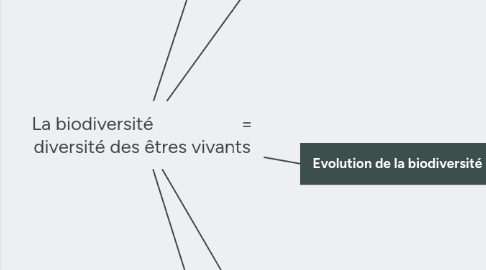 Mind Map: La biodiversité                   = diversité des êtres vivants