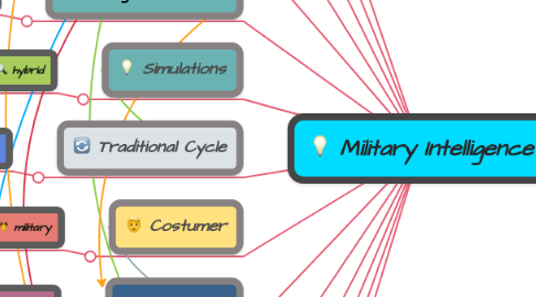 Mind Map: Military Intelligence