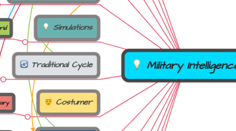 Mind Map: Military Intelligence