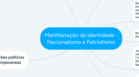 Mind Map: Manifestação de identidade - Nacionalismo e Patriotismo