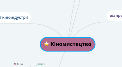 Mind Map: Кіномистецтво