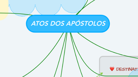 Mind Map: ATOS DOS APÓSTOLOS