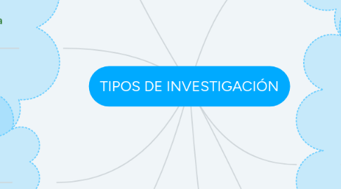 Mind Map: TIPOS DE INVESTIGACIÓN