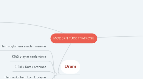 Mind Map: MODERN TÜRK TİYATROSU