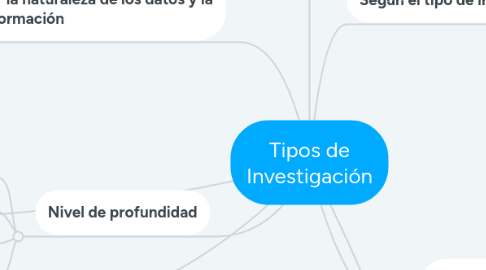 Mind Map: Tipos de Investigación