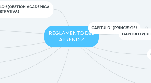 Mind Map: REGLAMENTO DEL APRENDIZ