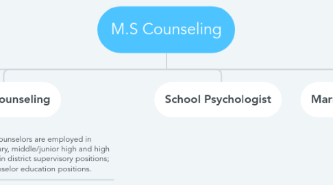 Mind Map: M.S Counseling