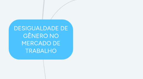 Mind Map: DESIGUALDADE DE GÊNERO NO MERCADO DE TRABALHO