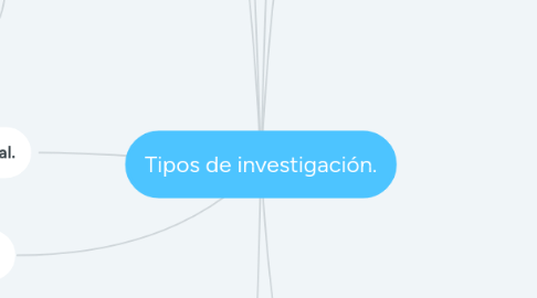 Mind Map: Tipos de investigación.