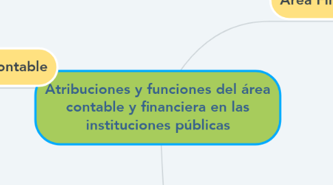 Mind Map: Atribuciones y funciones del área contable y financiera en las instituciones públicas