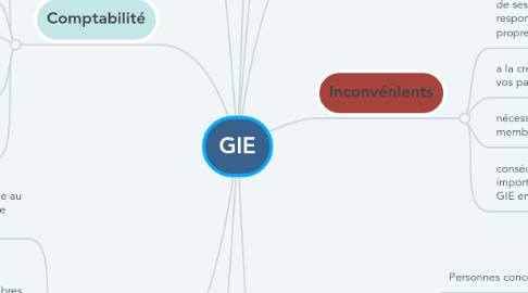 Mind Map: GIE