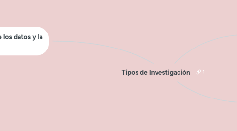 Mind Map: Tipos de Investigación